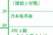 【悲報】乃木坂の新番組決定もファンの声「4期生だけだろ」「パチスロ関係？」との声