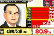 【悲報】長嶋茂雄の知名度