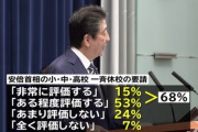 安倍内閣支持率48.9%　小中高一斉休校「評価する」7割