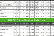 MLB最大手セイバーサイト「Fangraphs」NPBの順位予想を発表