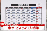 【10/28】東京都で新たに21人の感染確認　12日連続 50人を下回る　新型コロナウイルス