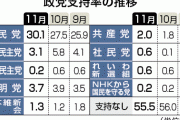 立憲民主党（支持率3%）、国民民主党（支持率0.2%）が求める対等な立場での合流交渉に否定的な考え