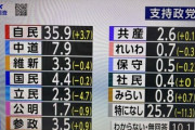 【速報】NHK世論調査がおかしい件