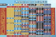 【プロ野球ニュース2019年末大反省会】今年のパ・リーグ順位予想ｗｗｗｗｗｗ