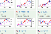 【相場】１ドル１２９円付近　大きな材料なく　日経平均は１４０円程上げて引け