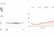 【悲報】ドル円マジでやばいｗｗｗｗｗｗｗｗｗｗ