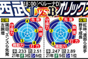 12球団の収穫と課題　スポーツ報知担当記者がチーム状況を分析