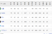 【速報】DeNA、首位広島に1ゲーム差まで迫る！