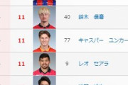 日本代表FWがアレなのでJリーグの得点ランキングを見てみよう