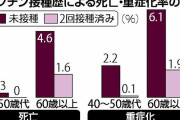 2回接種済み20～50代感染者の死亡ゼロ…大阪府まとめ