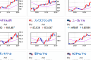 【相場】MBA住宅ローン申請指数は前回より改善　ドル円は再び１３９円射程圏
