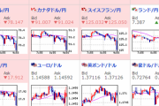 【速報】日経一時２万８０００円割れ！ドル円も１１３円台突入！