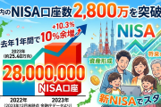 国内のNISA口座数 2800万を超える、去年1年間で10％余増⤴