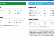 【5/25公示】ソフトバンクが『特例2022』で今宮を抹消、周東を登録　巨人は松原、ロッテは西野を登録