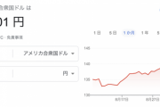 ドル円、144円台を突破ｗｗｗｗｗｗｗｗｗｗｗｗｗｗｗ