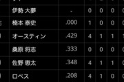 (*^○^*)「今年のＤｅＮＡベイスターズ打線をごらんください」