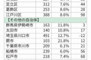日本生まれの外国人が激増 10年前の1.5倍で赤ちゃんの3％が外国人