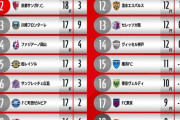 【神リーグ】福岡が１位、京都が２位…横浜FMが18位、名古屋が最下位“見慣れないJ1順位表”について 日本代表 森保監督が独自見解 ・・