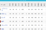 パ・リーグ 順位表 (6/7)