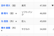 【朗報】藤浪の今季の年俸は4億円NPBで言えば11位にランクイン！山本菅野森に続く高年俸へ?