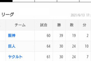 【珍事？】ベイスターズ、広島と勝率で並び最下位脱出　マイナス1ゲーム差に