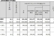 中国で高所得の正社員平均月収、上海8万9600円、北京11万4900円、東莞6万3900円 (2021年4月)　4/6