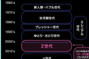 【悲報】Z世代の約7割が「日本社会の未来に希望を感じていない」理由は「政治に期待が持てない」「少子高齢化」