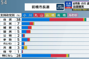 前橋市長選、自民支持者の40％が小川晶さん（元民主党出身）に投票してた模様！
