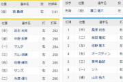 阪神ーDeNA　スタメン　甲子園球場　2021/6/25