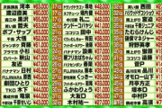 ガキの使い七変化　歴代一位『次長課長　河本』←これ