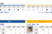 【ドラゴンズ実況】 6/5 中日vsソフトバンク（バンテリンドーム）14:00開始　先発:柳