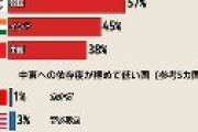 中国より遥かに危うい日本の中東石油依存度