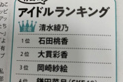 【SKE48】鎌田菜月「4位だ！ありがとうございます」
