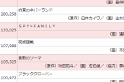 【衝撃画像】鬼滅の刃さん、とんでもない売上を叩き出す！！これやばすぎるだろｗｗｗｗｗ