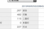 Deソト(1年目).310、41本、95打点、出塁率.364、OPS1.008→(*^◯^*)「来年とんでもない成績やろなぁ」