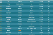 【原神】2022年版の中国長者番付TOP500にミホヨから初のランカー登場！
