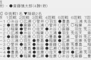 【順位戦A級】豊島将之二冠が斎藤慎太郎八段に勝利