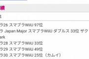 【スマブラ】陰湿関東さん、凡キャを神童と偽る激寒動画でeスポーツアワードを妨害か