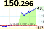 ドル円150円突破し止まらなくなる
