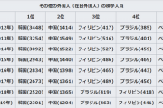 最新版の在日外国人の犯罪数ランキング、発表されるwww