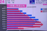 日本、見事に一億総中流から抜け出す