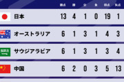 【画像】サッカーW杯アジア最終予選グループCの順位表が草