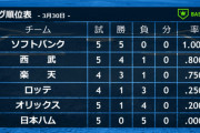 【悲報】オリックスバファローズと千葉ロッテマリーンズ、自分達が何者なのか思い出す