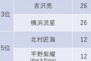 40代から90代に聞いた好きな／苦手な「若手男性有名人」ランキング、佐藤健と菅田将暉が大接戦！！