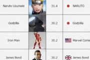 世界で「検索された」キャラクターランキング、ドラゴボ悟空は３位ｗｗｗ