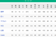 セ・リーグファン、薄々阪神が独走する事に気づき始める