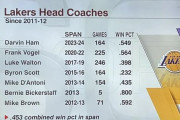 【NBA】 フィル・ジャクソン退任以降のレイカーズの各HCの勝率がこちら