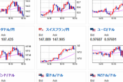 【相場】ドル高進む　１ドル１４７円半ば　日経平均は大幅上昇して引け