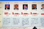 【朗報】米「コロナ対策107兆円！」仏「5兆3100億円！」 伊「3兆3000億円！」安倍様「…」