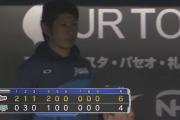 日ハム、8月急失速...オリックスに痛恨の連敗